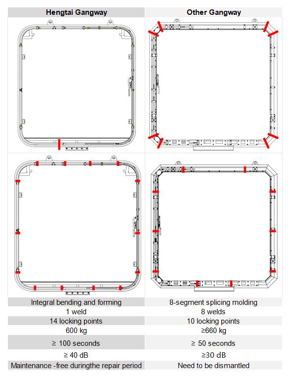 Subway Split Type Flexible Gangway: Type A